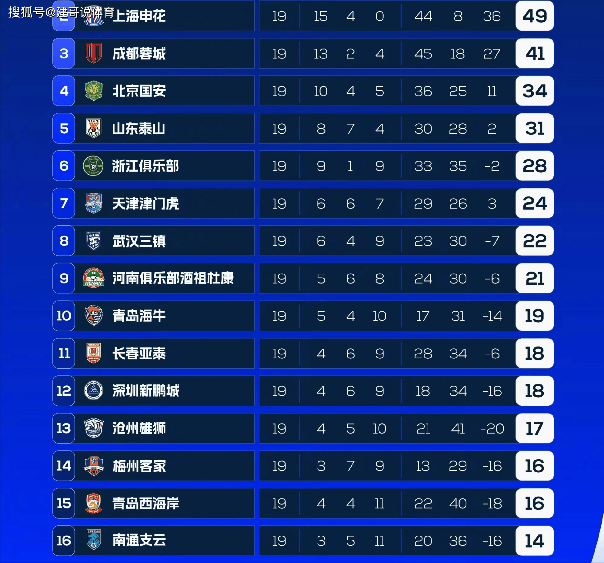 包含中超积分榜解析：4强争冠格局已成榜尾两队危险的词条
