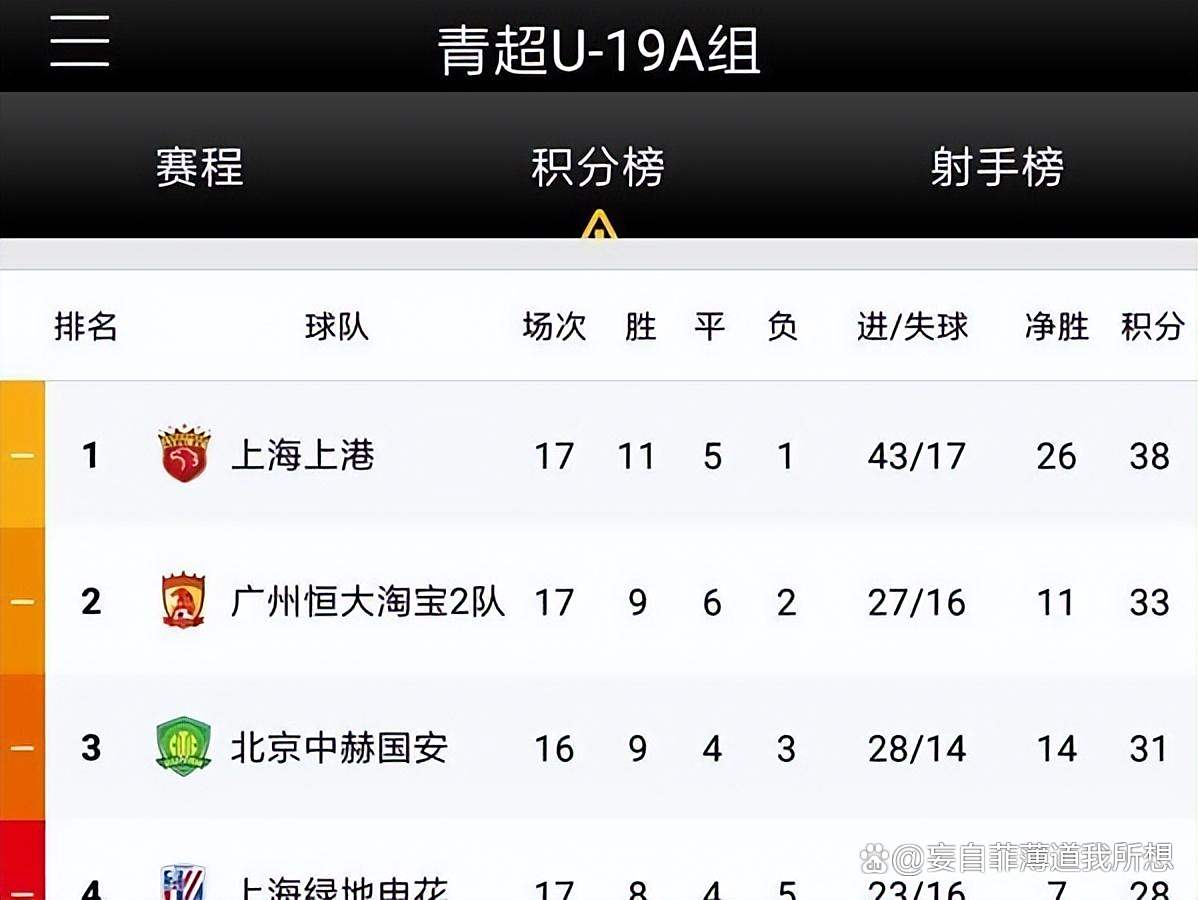 关于中甲联赛积分榜：重庆连胜稳居前二，广州豹8分落后冲超区的信息