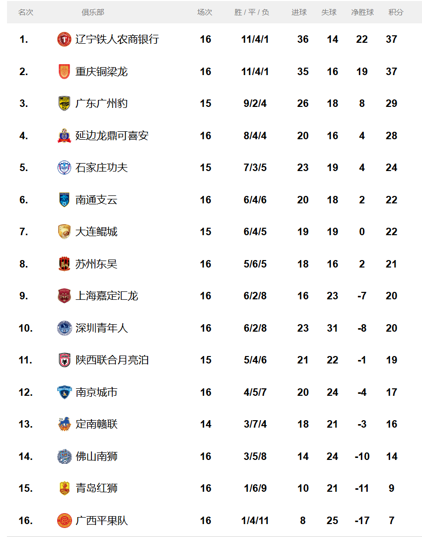关于中甲联赛积分榜：重庆连胜稳居前二，广州豹8分落后冲超区的信息