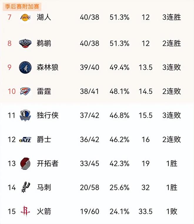 湖船勇狼将有两支因伤进入附加赛，马刺可能跻身前六