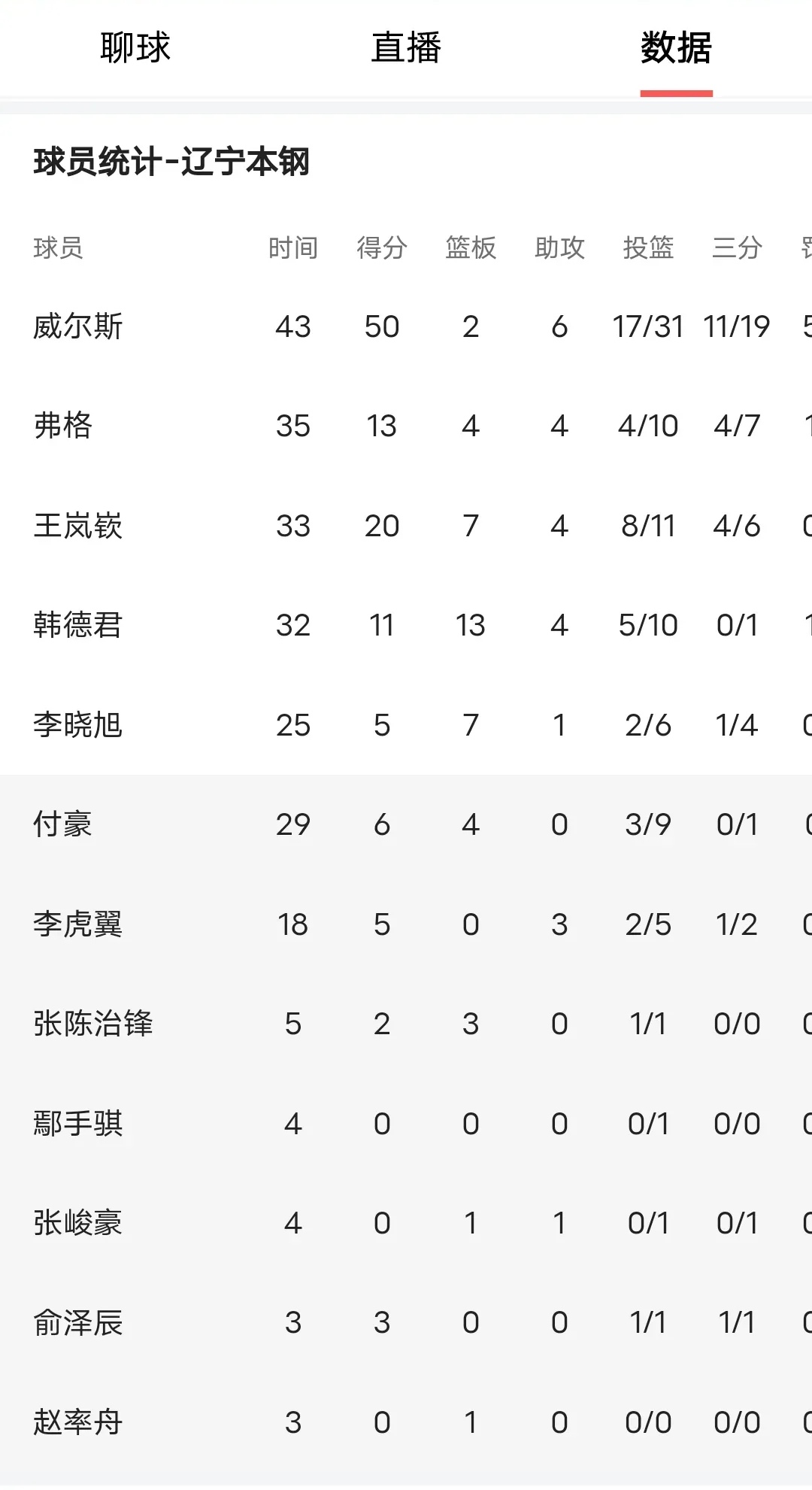 包含从辽宁本钢12连胜看CBA争冠格局：广东新疆成最大对手的词条