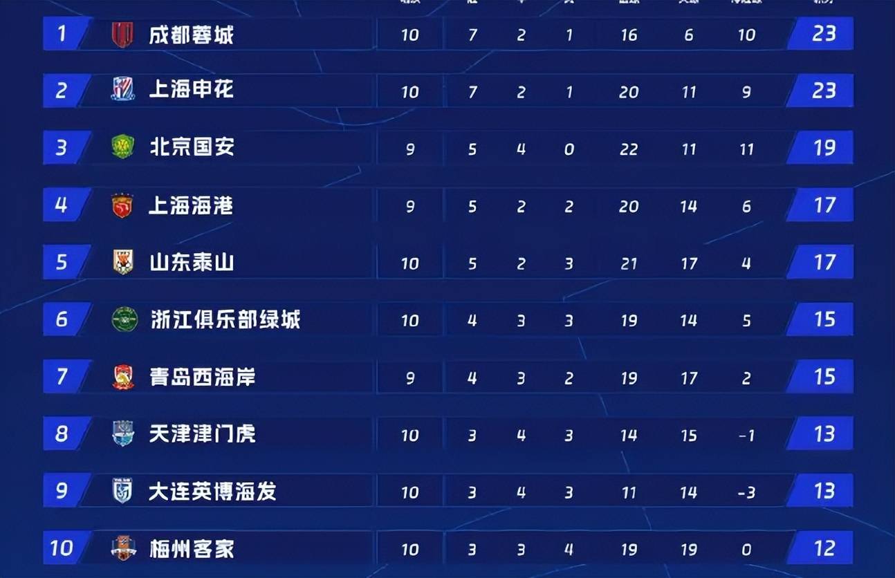 包含中超争冠申花和蓉城希望最大，海港或掉队的词条