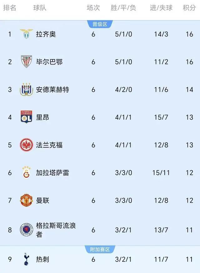 包含欧罗巴夺冠赔率：曼联领跑缩水热刺降至1赔2的词条