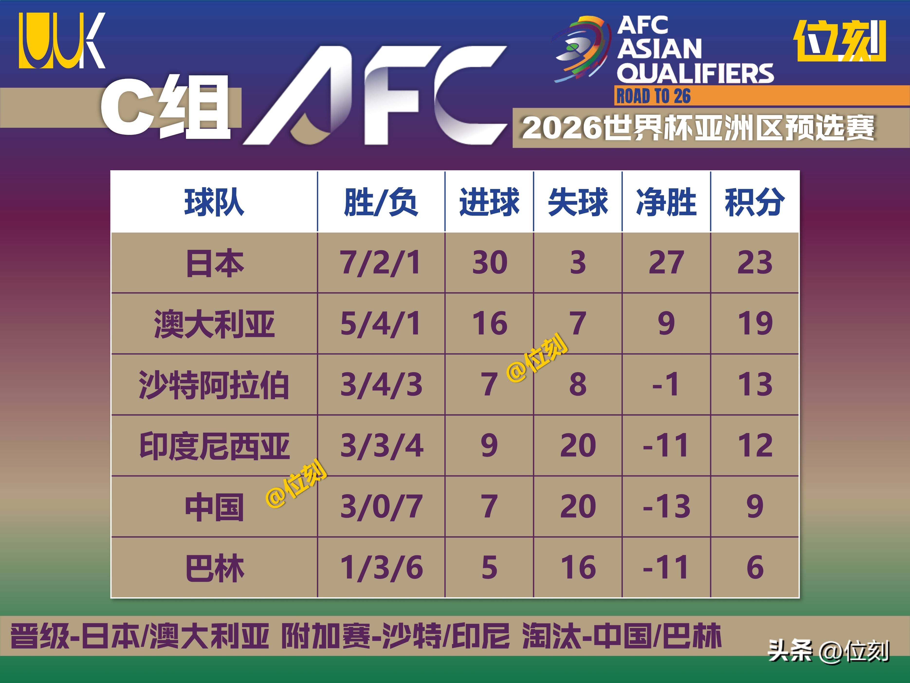 世亚预18强赛C组收官：日澳直通，国足出局，印尼进第4阶段的简单介绍
